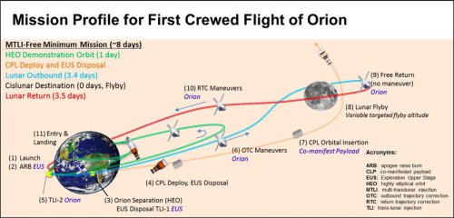 NASA considers shorter first crewed SLS/Orion mission