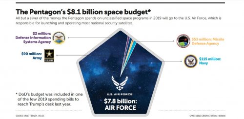 Pentagon space budget is on an upward trend. How long can this last?