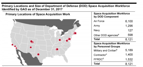 Watchdog report: Pentagon does not keep close tabs on space programs and workforce