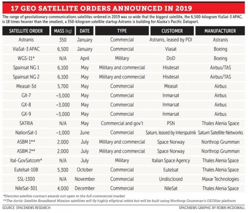 Geostationary satellite orders bouncing back