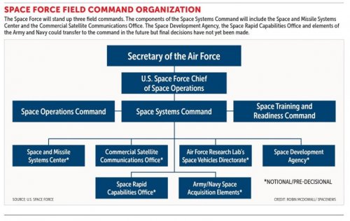 U.S. Space Force creates acquisition command to build culture of innovation